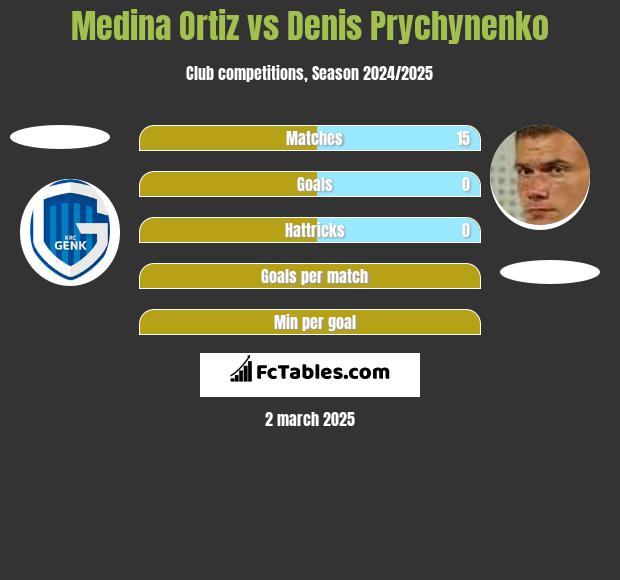 Medina Ortiz vs Denis Prychynenko h2h player stats