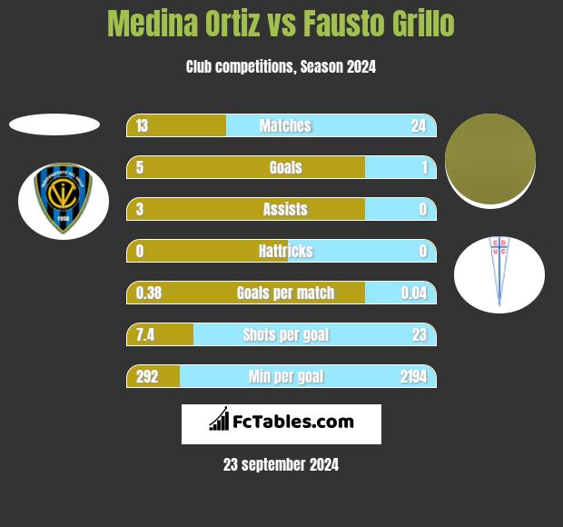 Medina Ortiz vs Fausto Grillo h2h player stats