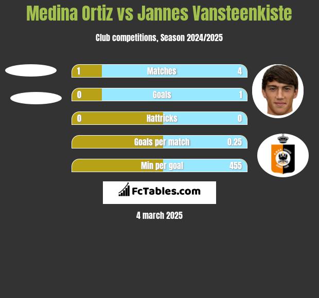 Medina Ortiz vs Jannes Vansteenkiste h2h player stats