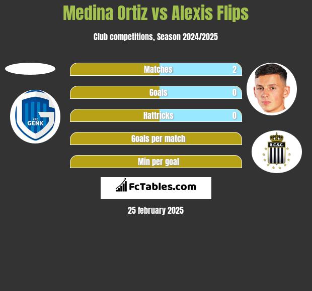 Medina Ortiz vs Alexis Flips h2h player stats