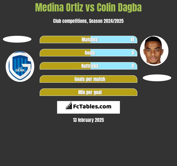 Medina Ortiz vs Colin Dagba h2h player stats