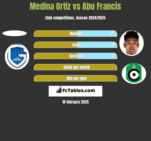 Medina Ortiz vs Abu Francis h2h player stats