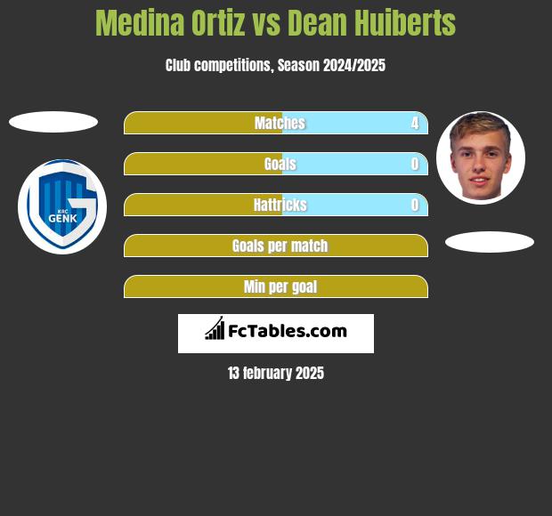 Medina Ortiz vs Dean Huiberts h2h player stats