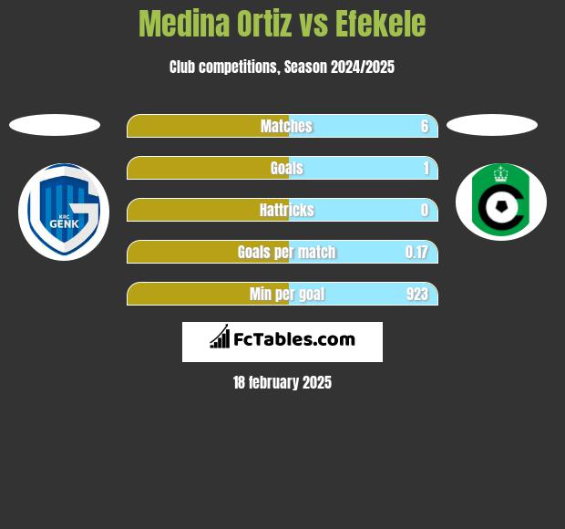 Medina Ortiz vs Efekele h2h player stats