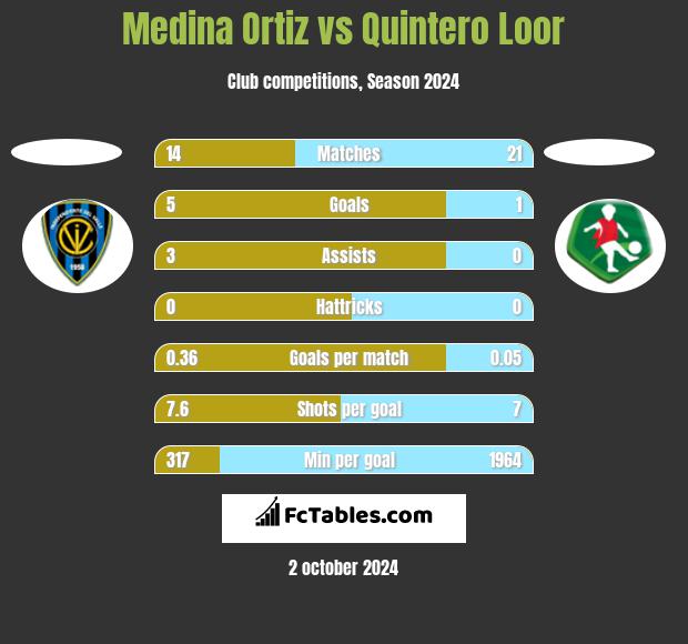 Medina Ortiz vs Quintero Loor h2h player stats