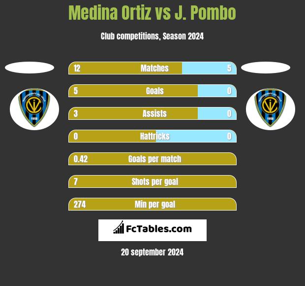 Medina Ortiz vs J. Pombo h2h player stats