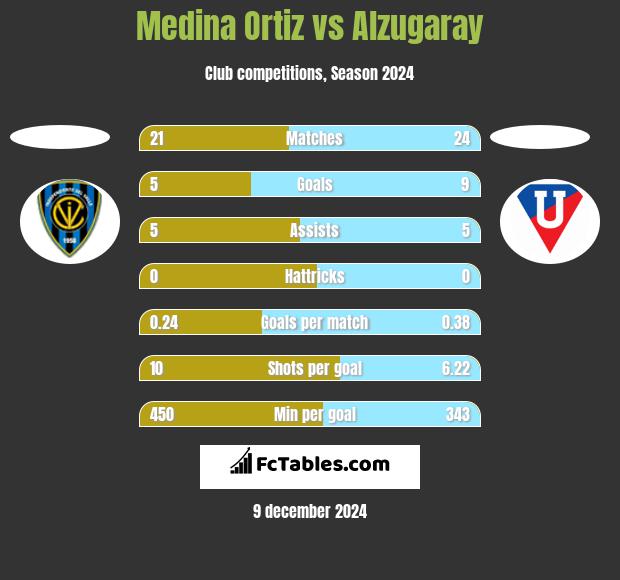 Medina Ortiz vs Alzugaray h2h player stats