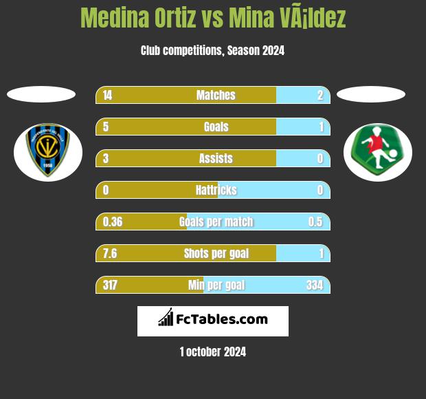 Medina Ortiz vs Mina VÃ¡ldez h2h player stats