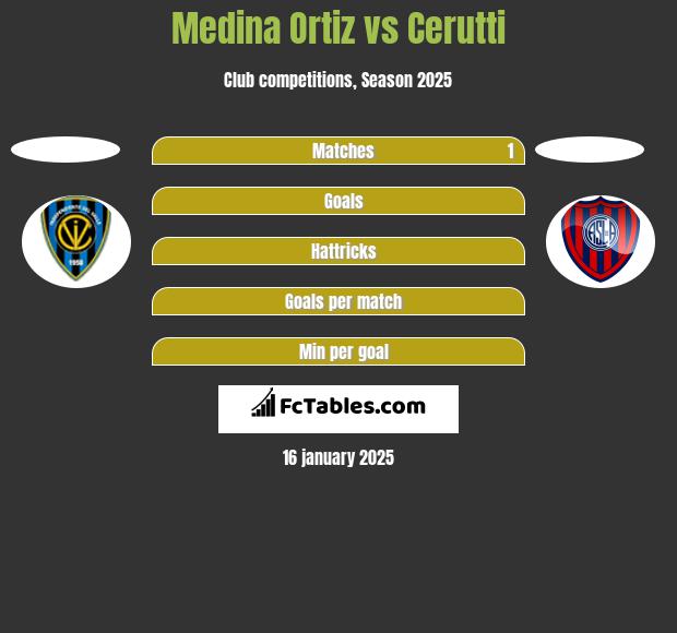 Medina Ortiz vs Cerutti h2h player stats