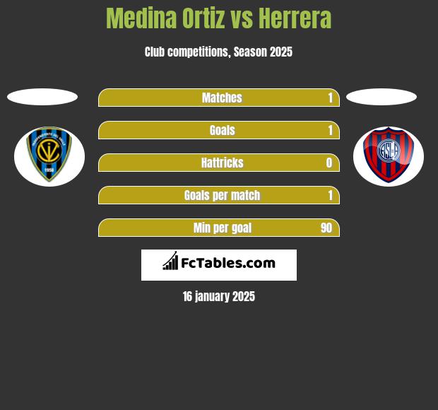 Medina Ortiz vs Herrera h2h player stats