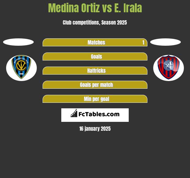 Medina Ortiz vs E. Irala h2h player stats