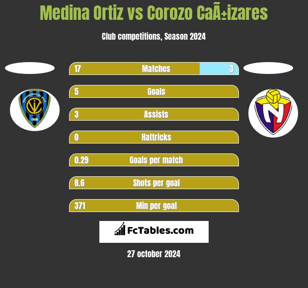 Medina Ortiz vs Corozo CaÃ±izares h2h player stats