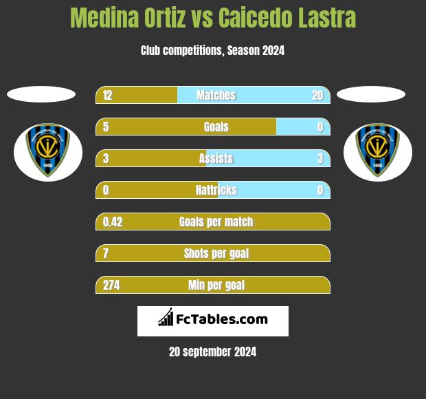 Medina Ortiz vs Caicedo Lastra h2h player stats