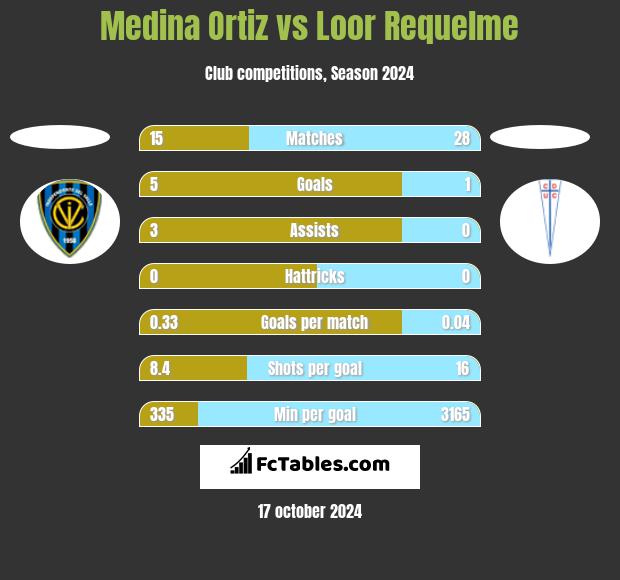 Medina Ortiz vs Loor Requelme h2h player stats