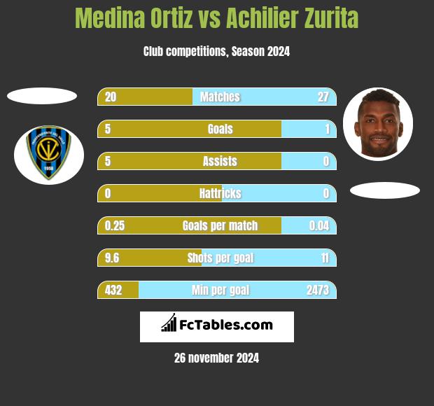 Medina Ortiz vs Achilier Zurita h2h player stats