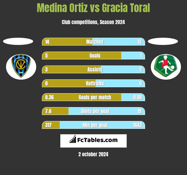 Medina Ortiz vs Gracia Toral h2h player stats