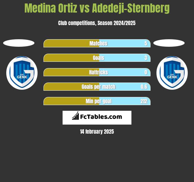 Medina Ortiz vs Adedeji-Sternberg h2h player stats