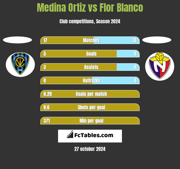 Medina Ortiz vs Flor Blanco h2h player stats