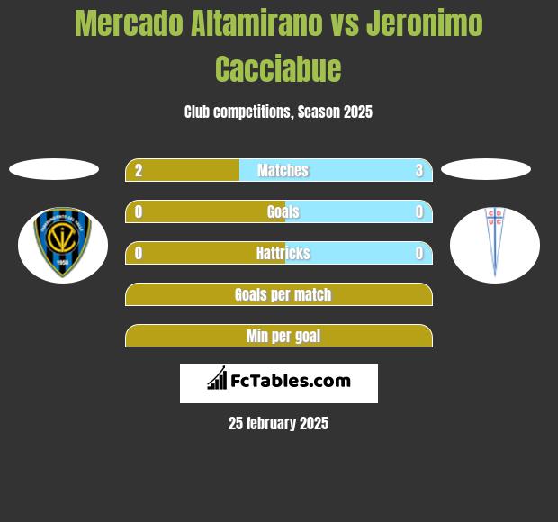 Mercado Altamirano vs Jeronimo Cacciabue h2h player stats