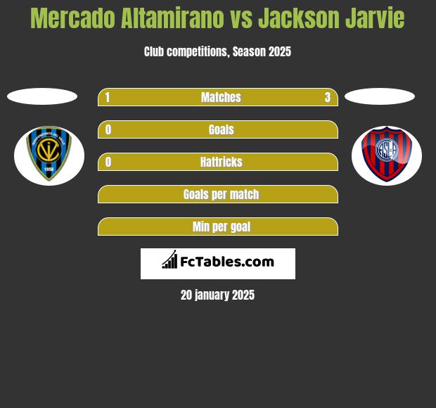 Mercado Altamirano vs Jackson Jarvie h2h player stats