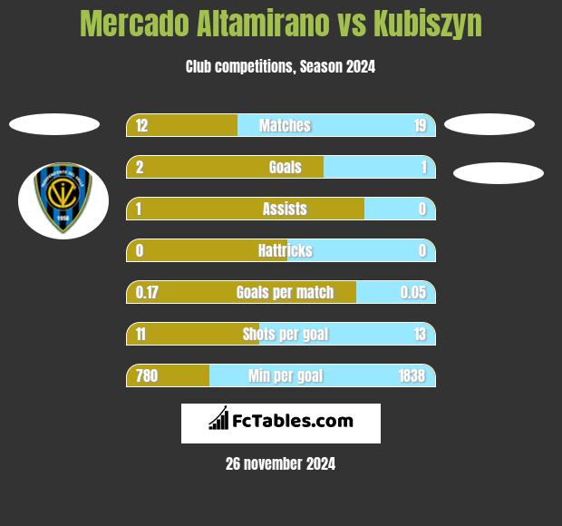 Mercado Altamirano vs Kubiszyn h2h player stats