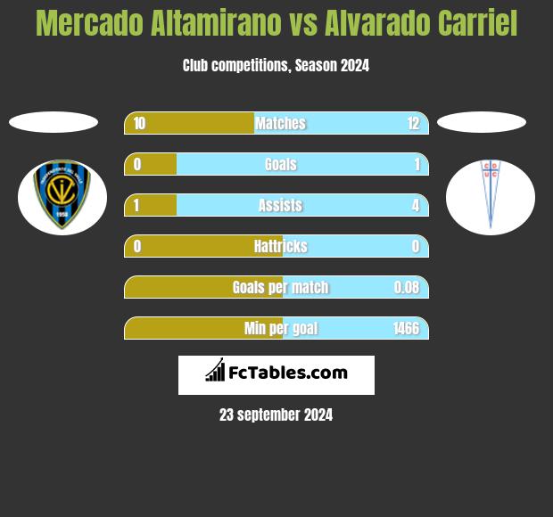 Mercado Altamirano vs Alvarado Carriel h2h player stats