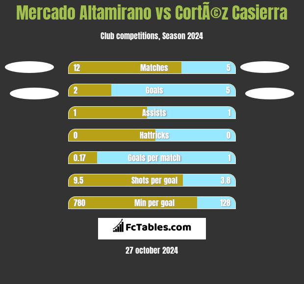 Mercado Altamirano vs CortÃ©z Casierra h2h player stats