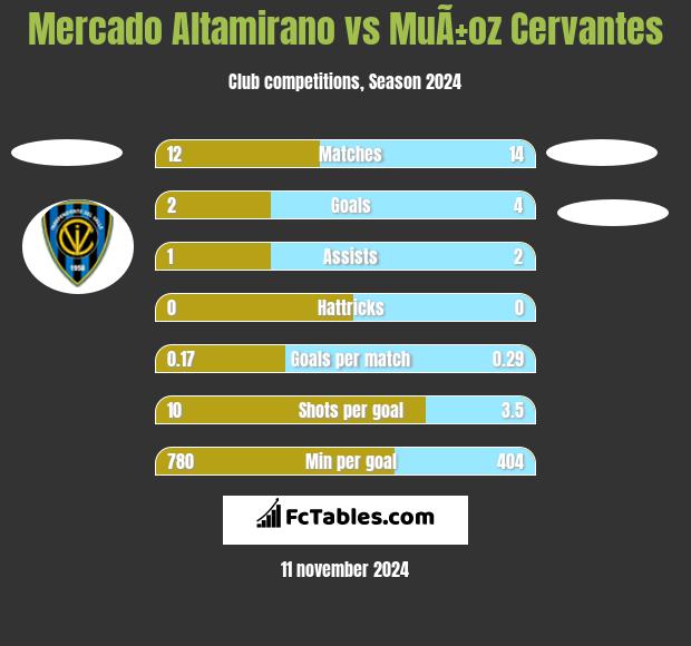 Mercado Altamirano vs MuÃ±oz Cervantes h2h player stats