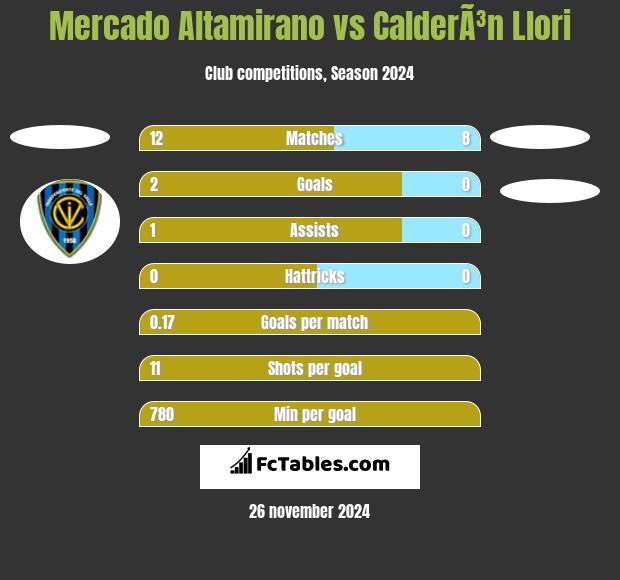 Mercado Altamirano vs CalderÃ³n Llori h2h player stats