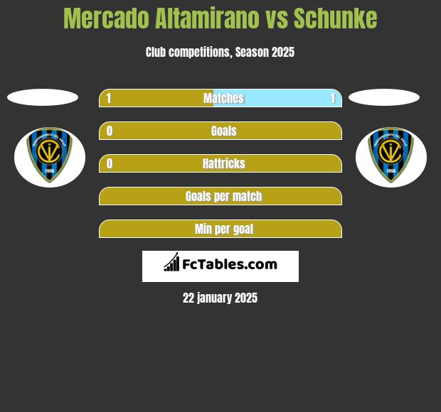 Mercado Altamirano vs Schunke h2h player stats