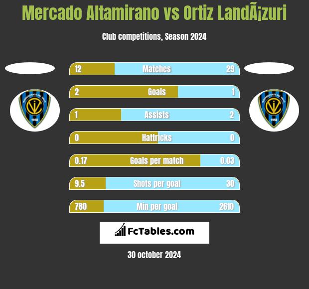 Mercado Altamirano vs Ortiz LandÃ¡zuri h2h player stats