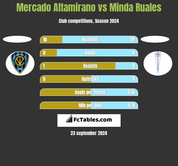 Mercado Altamirano vs Minda Ruales h2h player stats