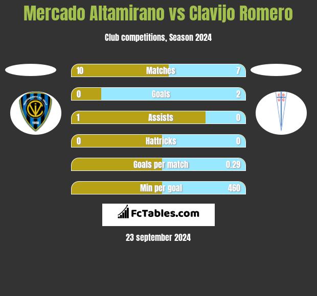 Mercado Altamirano vs Clavijo Romero h2h player stats