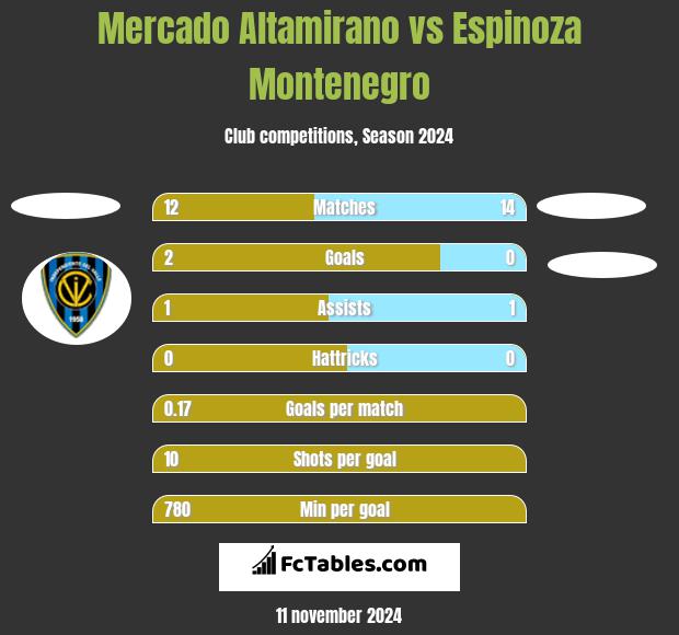 Mercado Altamirano vs Espinoza Montenegro h2h player stats