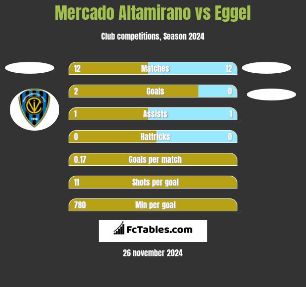 Mercado Altamirano vs Eggel h2h player stats