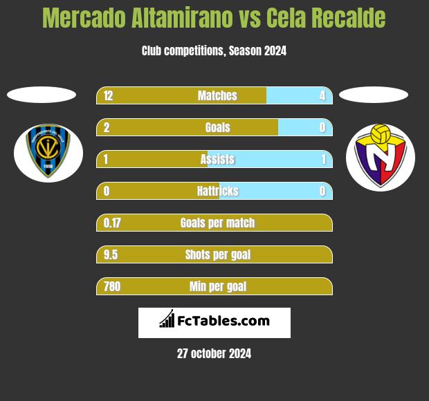 Mercado Altamirano vs Cela Recalde h2h player stats