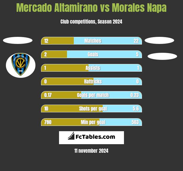 Mercado Altamirano vs Morales Napa h2h player stats