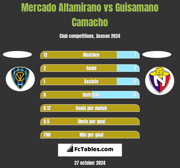 Mercado Altamirano vs Guisamano Camacho h2h player stats