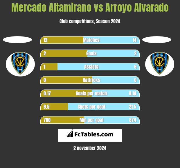 Mercado Altamirano vs Arroyo Alvarado h2h player stats