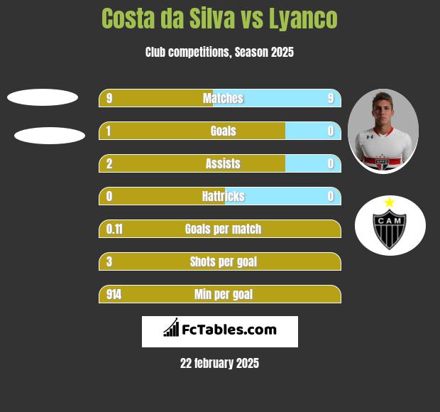 Costa da Silva vs Lyanco h2h player stats