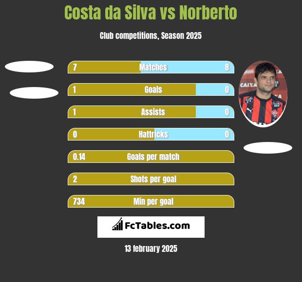 Costa da Silva vs Norberto h2h player stats