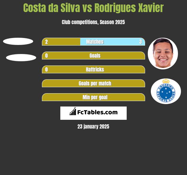 Costa da Silva vs Rodrigues Xavier h2h player stats