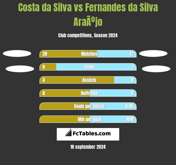 Costa da Silva vs Fernandes da Silva AraÃºjo h2h player stats