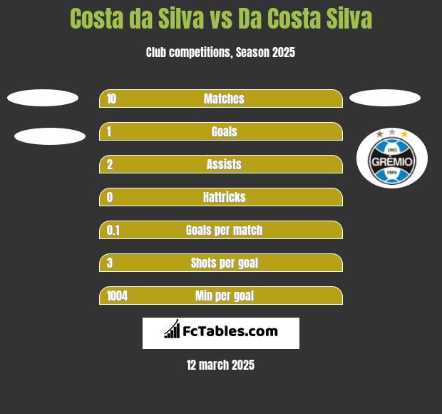 Costa da Silva vs Da Costa Silva h2h player stats