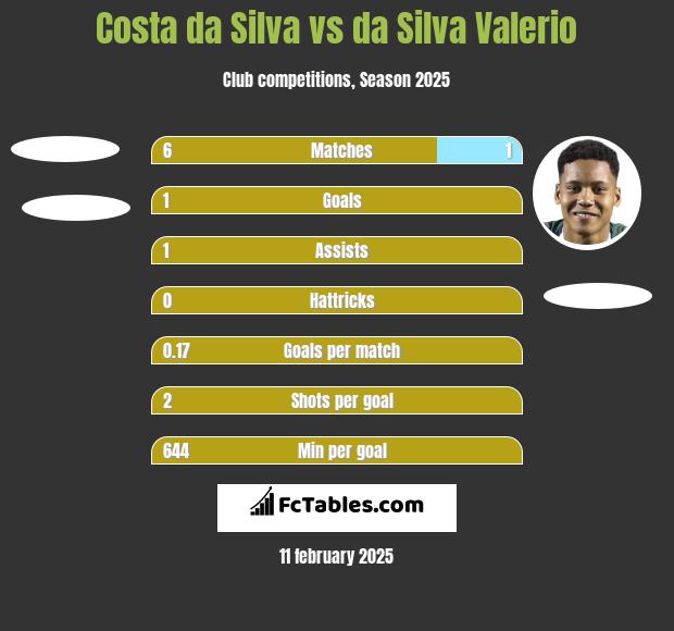 Costa da Silva vs da Silva Valerio h2h player stats