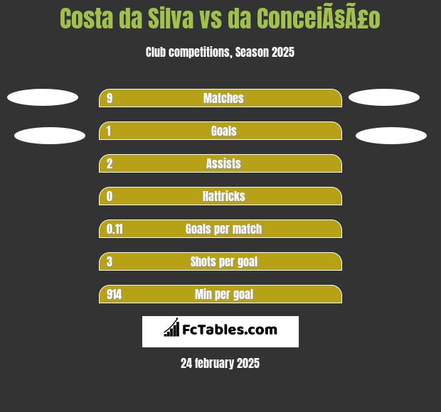 Costa da Silva vs da ConceiÃ§Ã£o h2h player stats