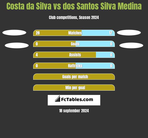 Costa da Silva vs dos Santos Silva Medina h2h player stats