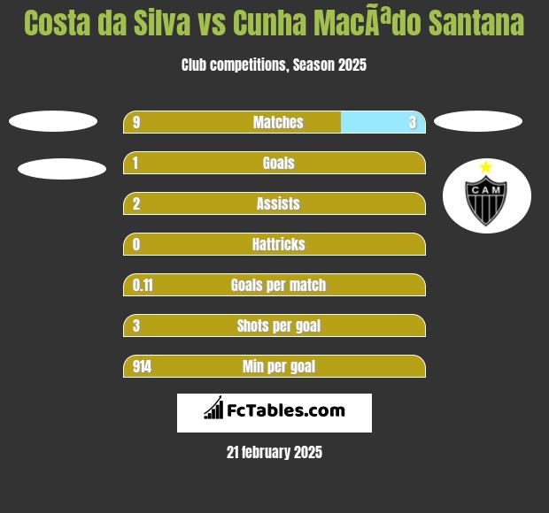 Costa da Silva vs Cunha MacÃªdo Santana h2h player stats