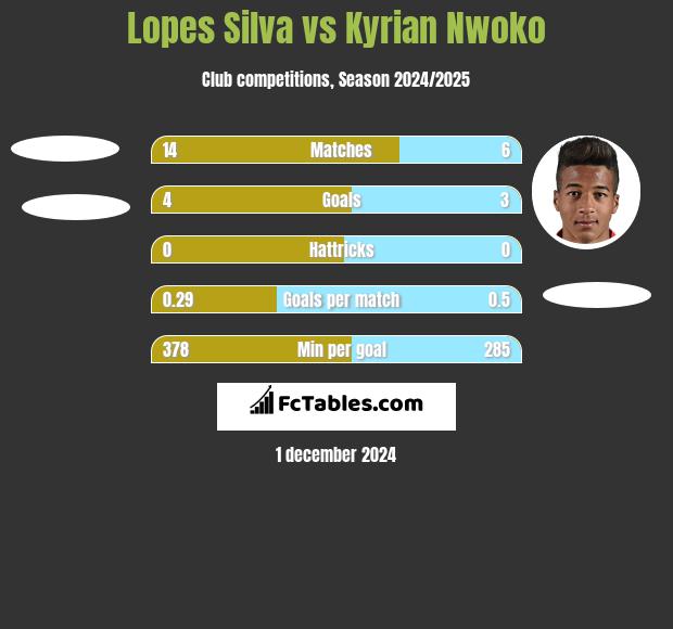 Lopes Silva vs Kyrian Nwoko h2h player stats