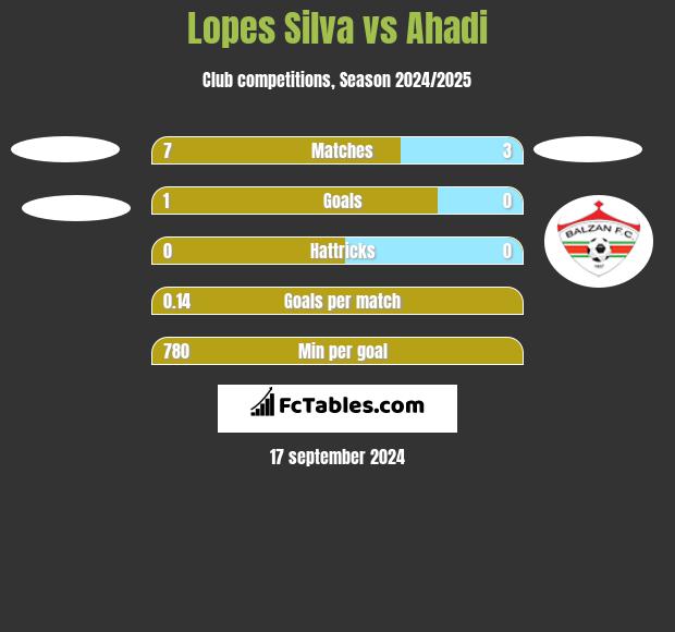 Lopes Silva vs Ahadi h2h player stats